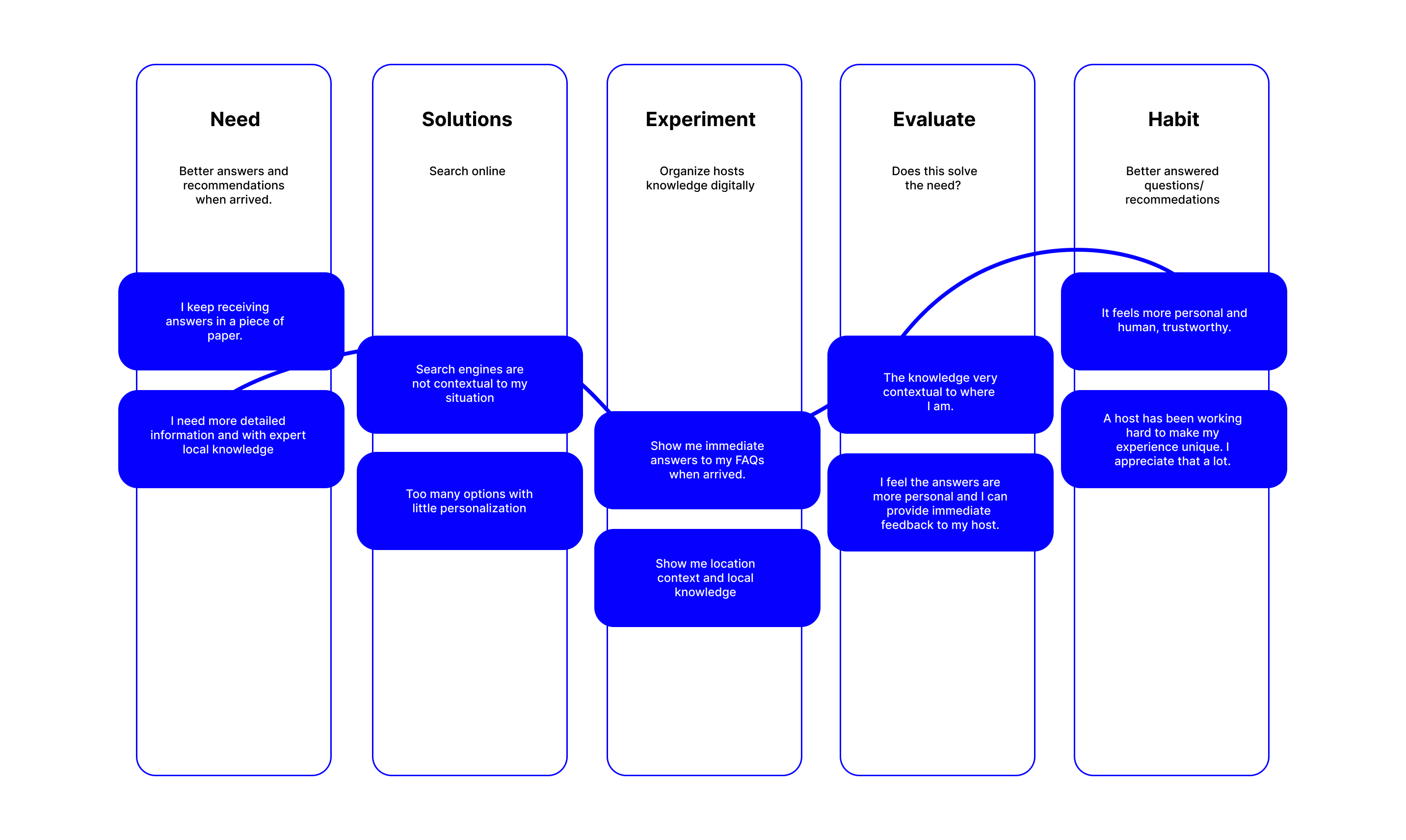 Arrivedo · user journey map from Need to Habit