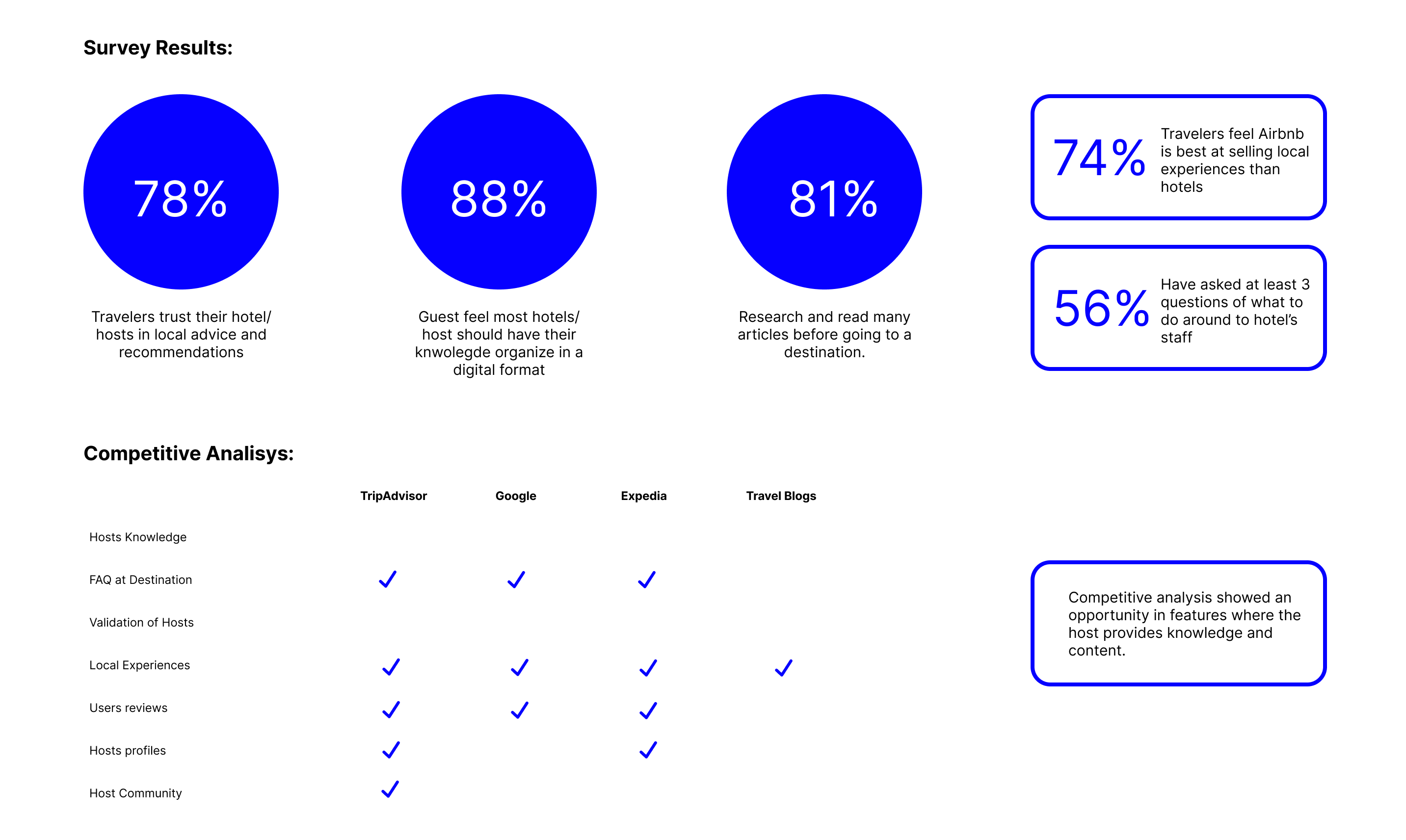 Survey results and competitive analysis · 78% trust hosts, 88% want digital guides