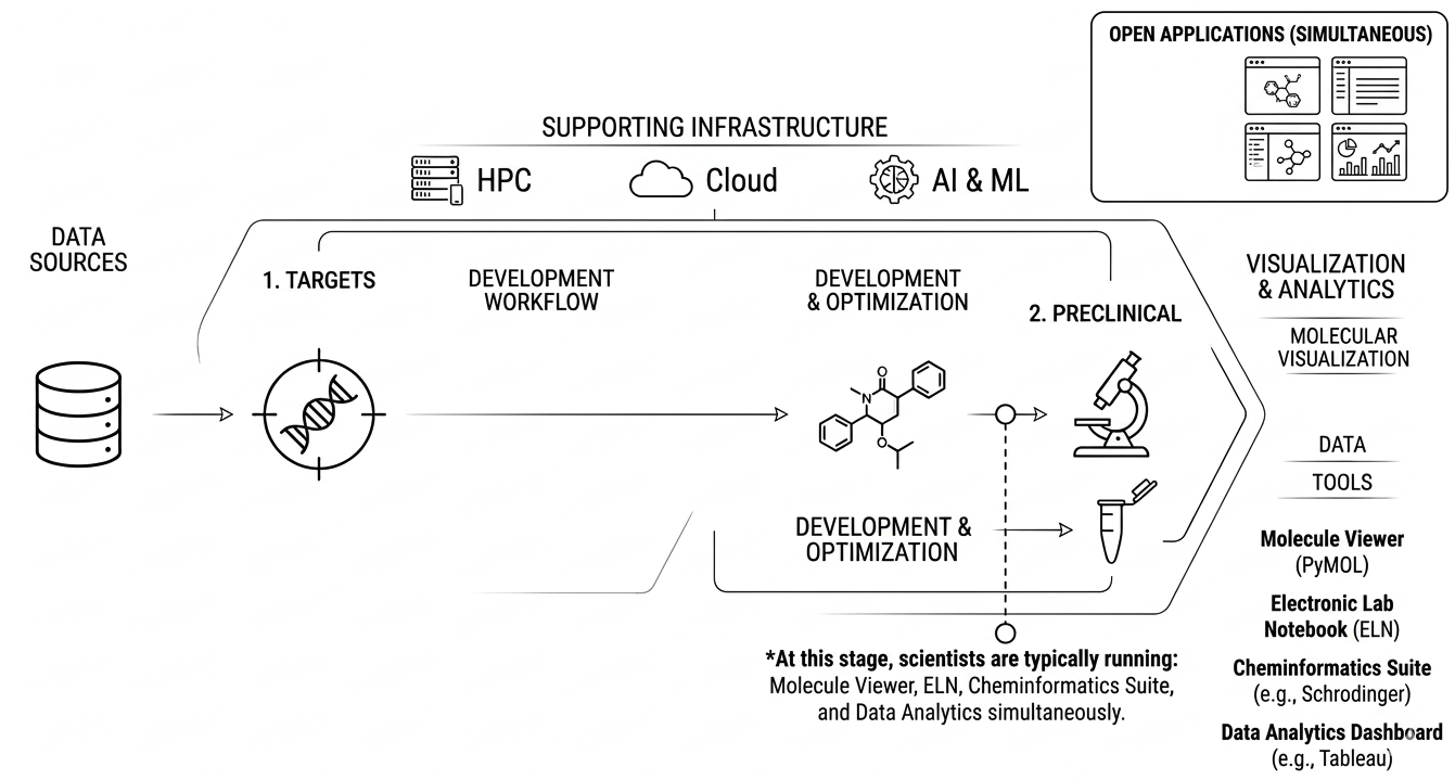 Drug discovery workflow diagram showing fragmented tools across research stages