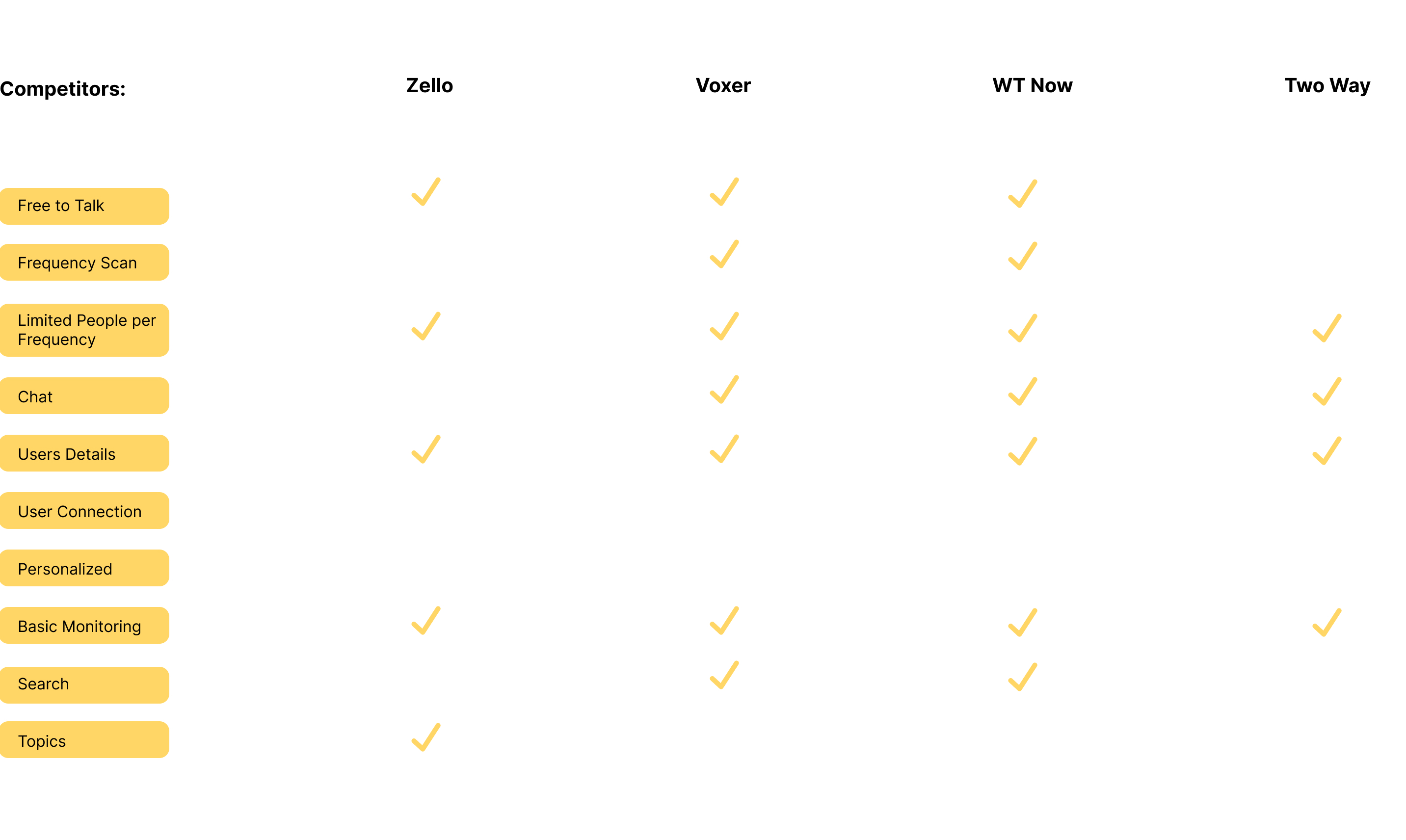 Competitive feature matrix comparing Walkie Talkie to Zello, Voxer, WT Now and Two Way
