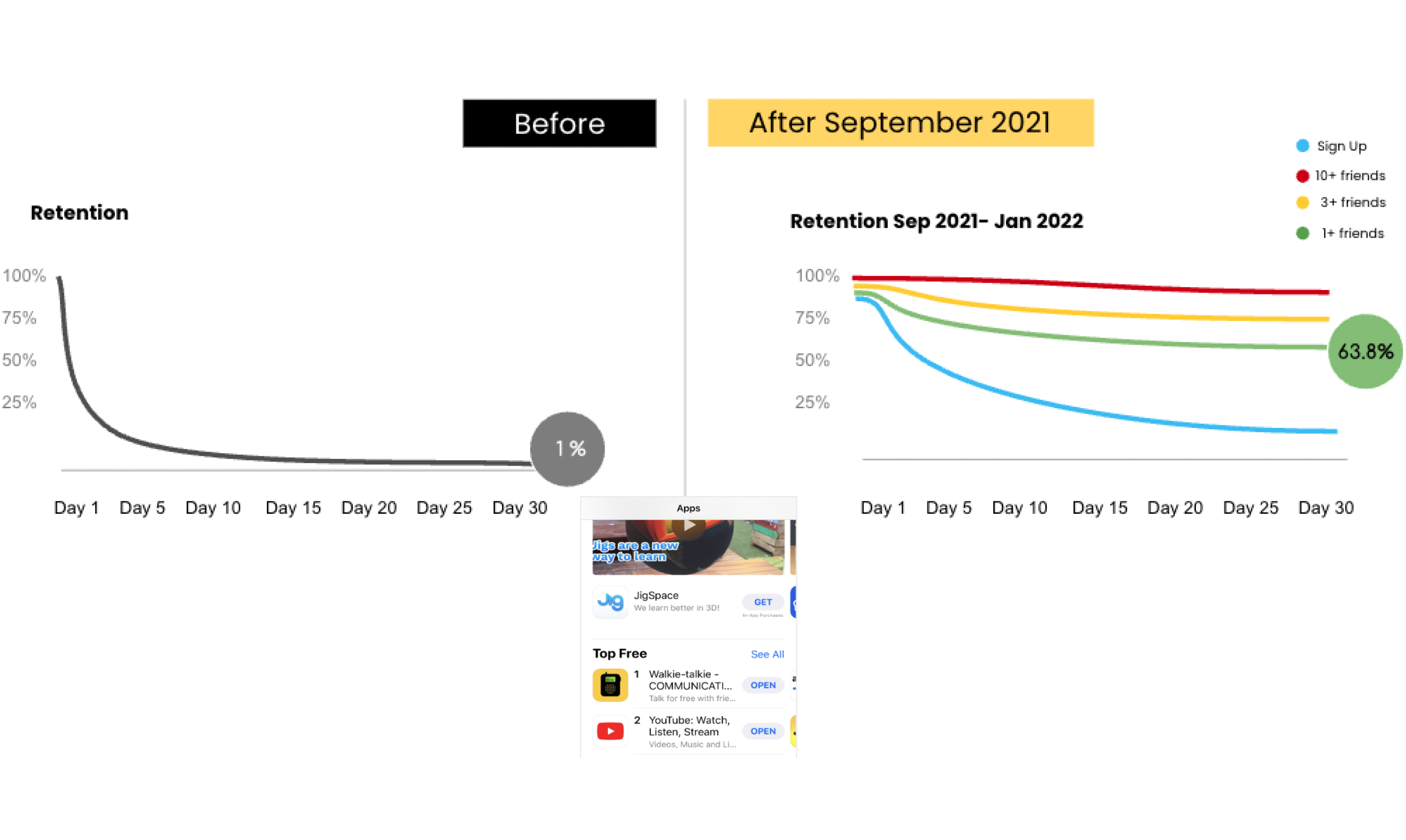 Retention chart · 1% baseline vs 63.8% after redesign, with App Store Top Free callout