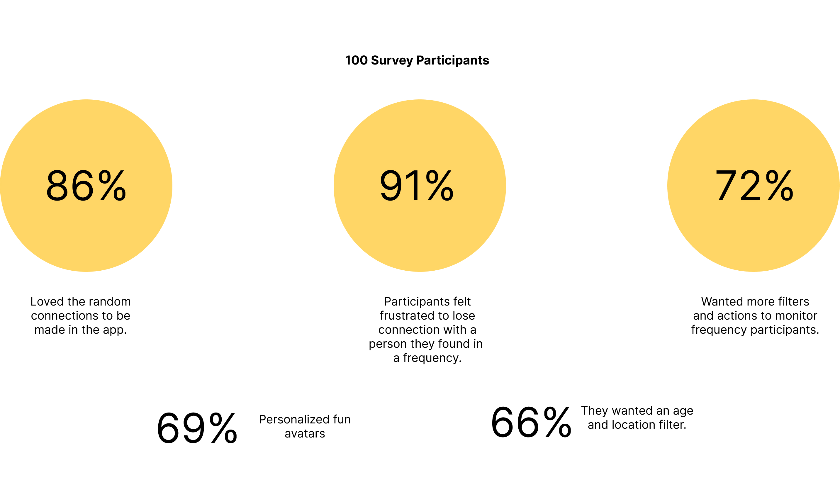 Survey results · 100 participants · random connections, personalized avatars, monitoring filters